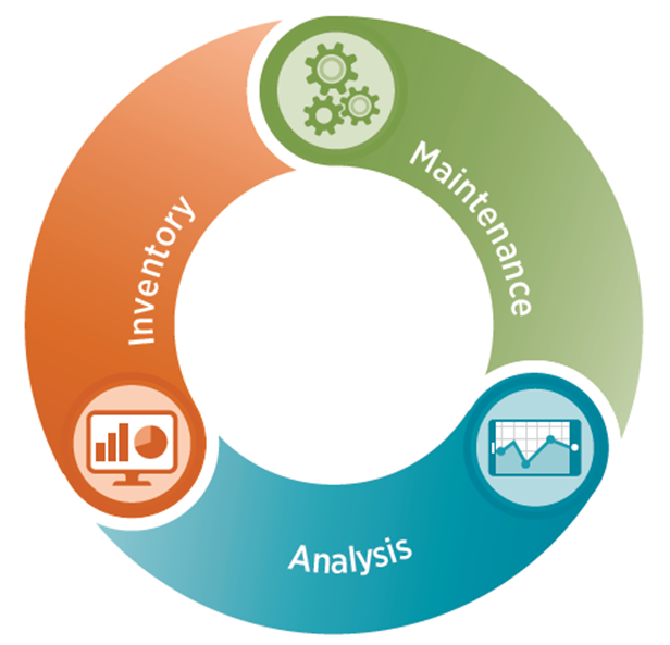 Inventory, maintenance, analysis cycle graphic